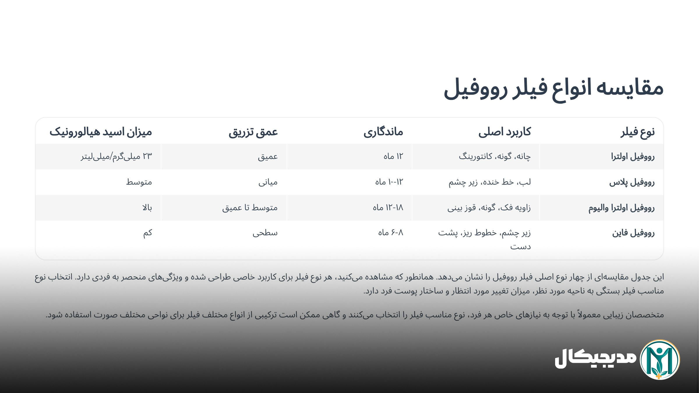 انواع فیلر رووفیل