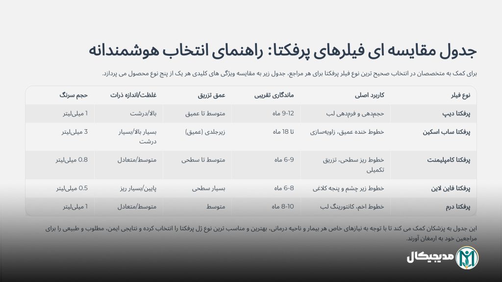 مقایسه انواع فیلر پرفکتا